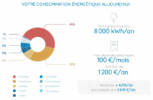 Étude d'une maison de 120m2 avec 4 personnes