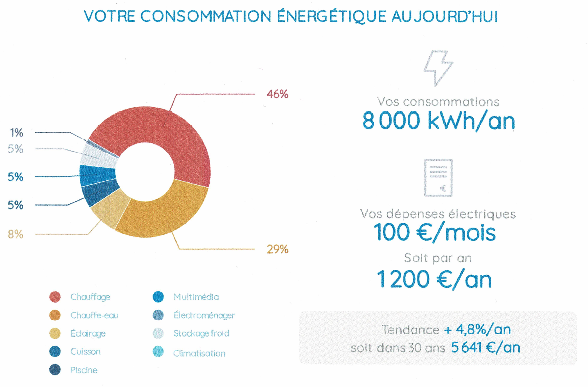 Étude d'une maison de 120m2 avec 4 personnes