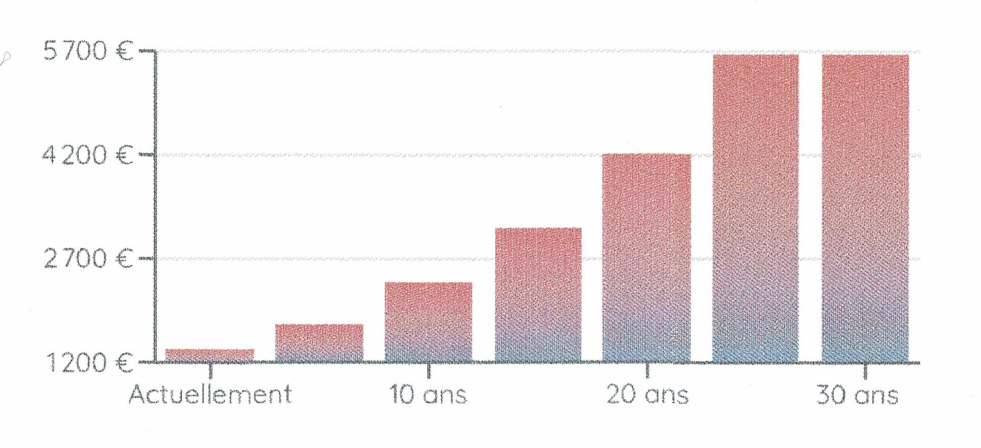 Étude d'une maison de 120m2 avec 4 personnes