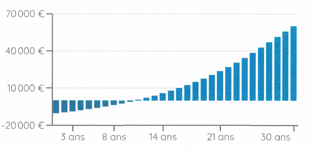 Étude d'une maison de 120m2 avec 4 personnes